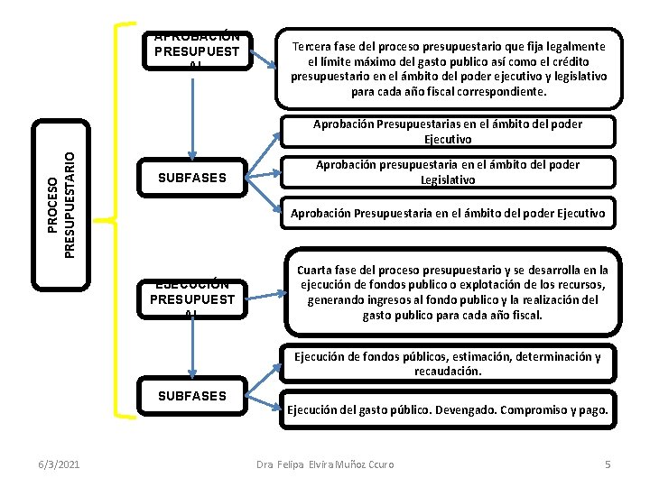 APROBACIÓN PRESUPUEST AL Tercera fase del proceso presupuestario que fija legalmente el límite máximo