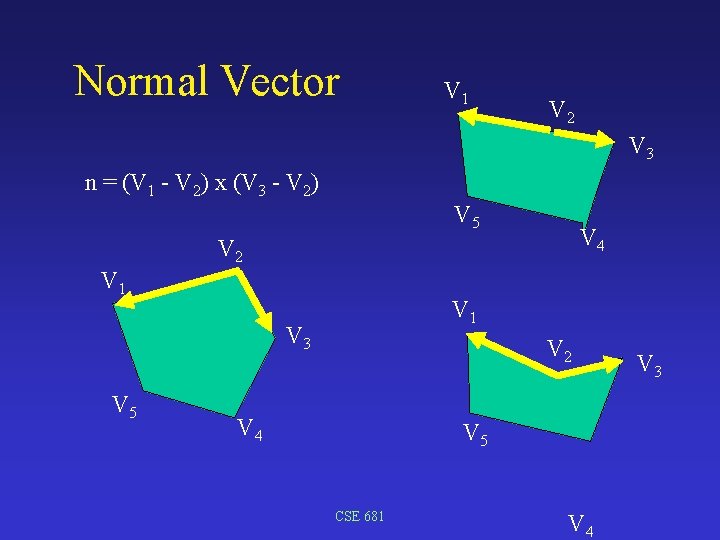 Normal Vector V 1 V 2 V 3 n = (V 1 - V