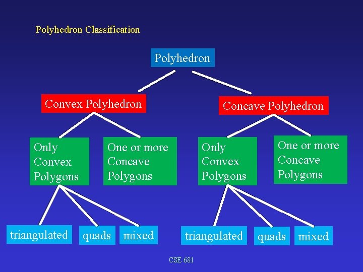 Polyhedron Classification Polyhedron Convex Polyhedron Only Convex Polygons triangulated Concave Polyhedron One or more