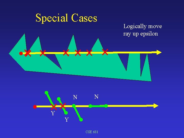 Special Cases N Y CSE 681 Logically move ray up epsilon 