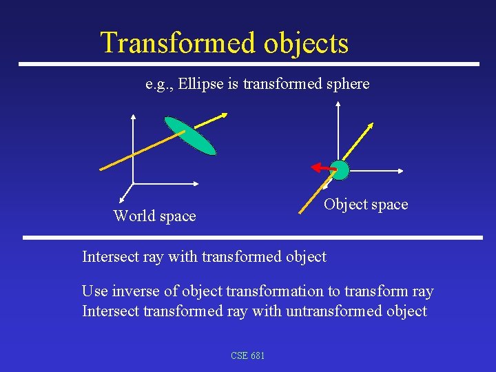 Transformed objects e. g. , Ellipse is transformed sphere Object space World space Intersect