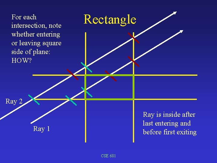 For each intersection, note whether entering or leaving square side of plane: HOW? Rectangle