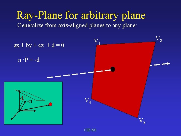 Ray-Plane for arbitrary plane Generalize from axis-aligned planes to any plane: V 2 V