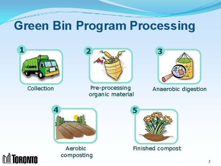 What Goes In the Green Bin toronto carecycle