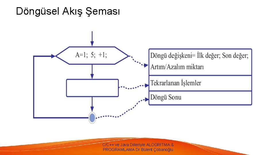 Döngüsel Akış Şeması C/C++ ve Java Dilleriyle ALOGRİTMA & PROGRAMLAMA Dr. Bülent Çobanoğlu 