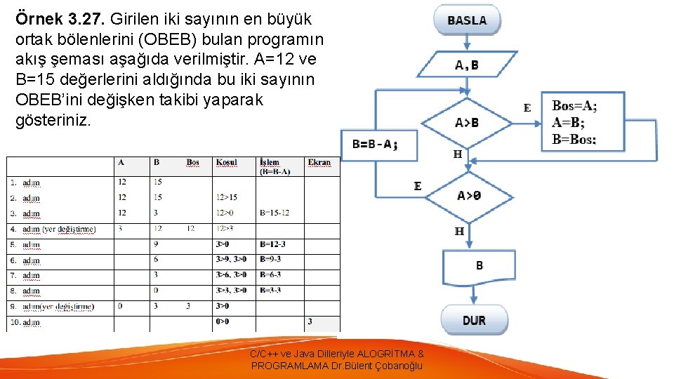 Örnek 3. 27. Girilen iki sayının en büyük ortak bölenlerini (OBEB) bulan programın akış