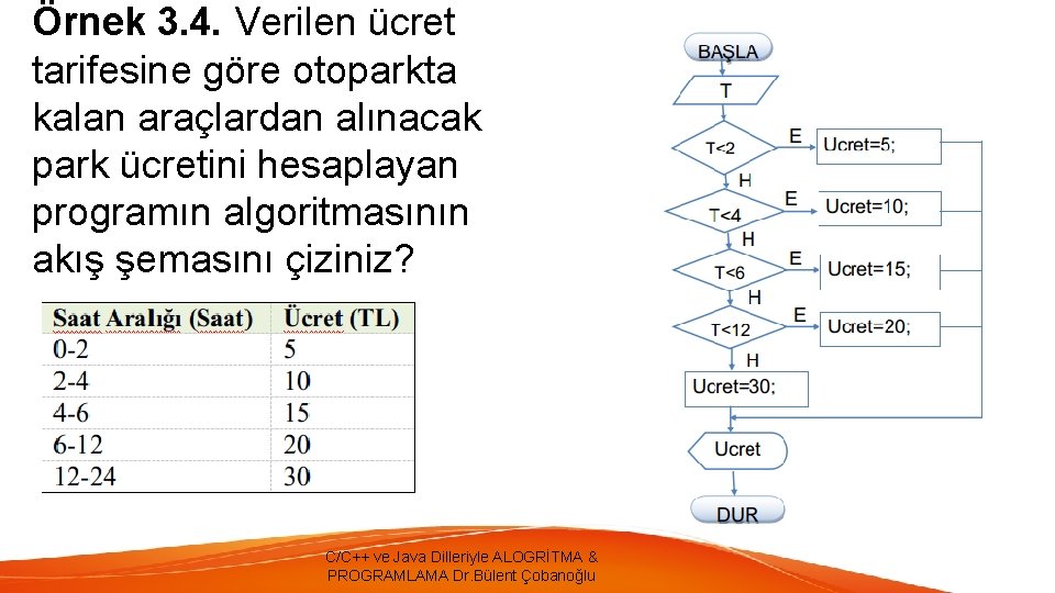 Örnek 3. 4. Verilen ücret tarifesine göre otoparkta kalan araçlardan alınacak park ücretini hesaplayan