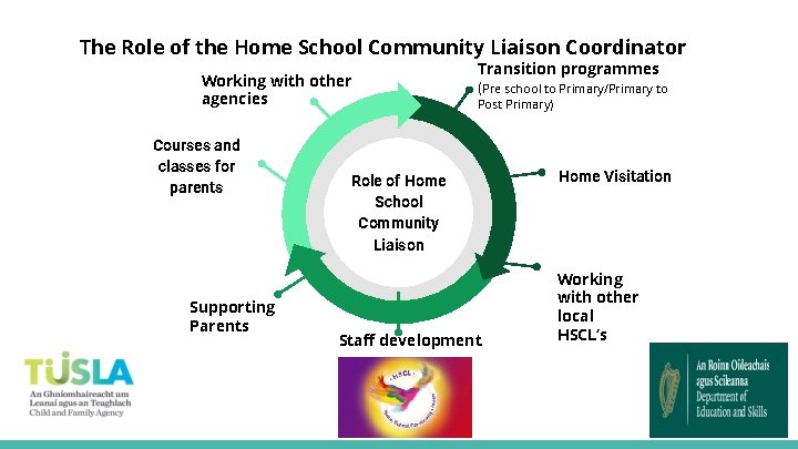 The Role of the Home School Community Liaison Coordinator Working with other agencies Courses