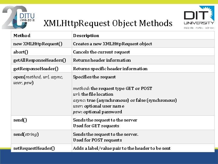 XMLHttp. Request Object Methods Method Description new XMLHttp. Request() Creates a new XMLHttp. Request