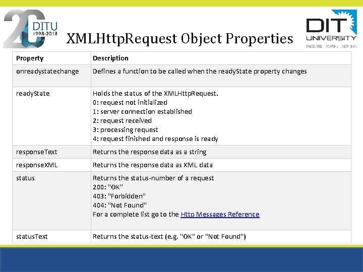 XMLHttp. Request Object Properties Property Description onreadystatechange Defines a function to be called when