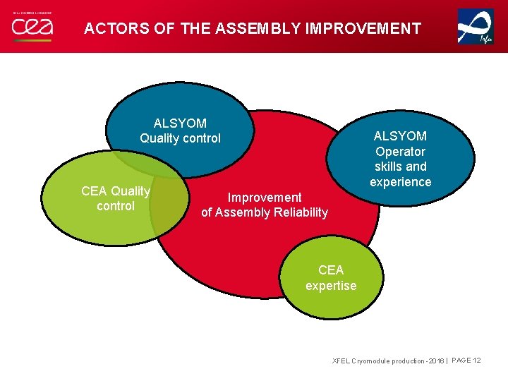 ACTORS OF THE ASSEMBLY IMPROVEMENT ALSYOM Quality control CEA Quality control ALSYOM Operator skills