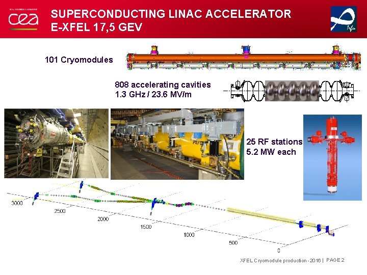 SUPERCONDUCTING LINAC ACCELERATOR E-XFEL 17, 5 GEV 101 Cryomodules 808 accelerating cavities 1. 3