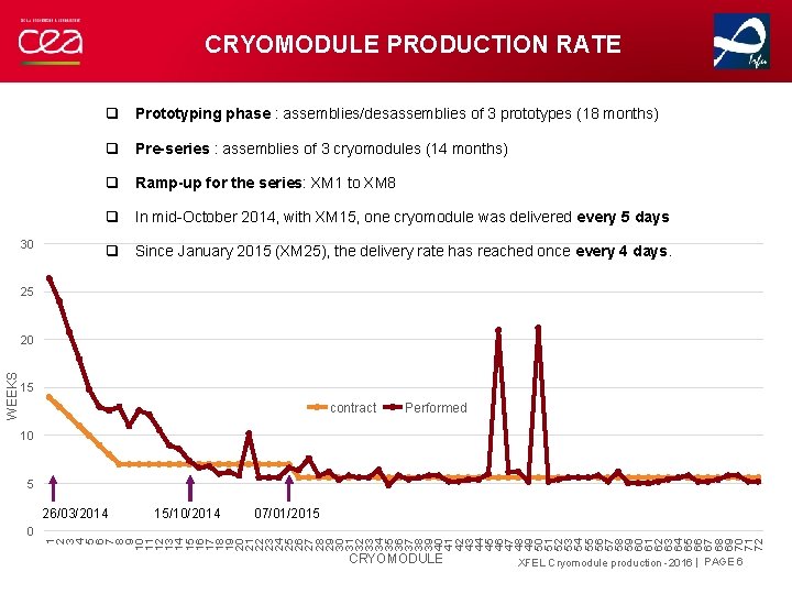 CRYOMODULE PRODUCTION RATE q Prototyping phase : assemblies/desassemblies of 3 prototypes (18 months) q