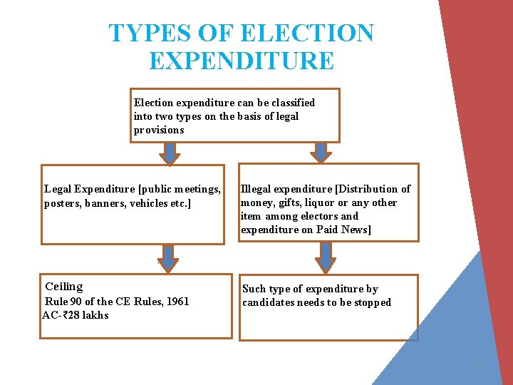 TYPES OF ELECTION EXPENDITURE Election expenditure can be classified into two types on the