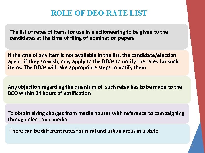 ROLE OF DEO-RATE LIST The list of rates of items for use in electioneering