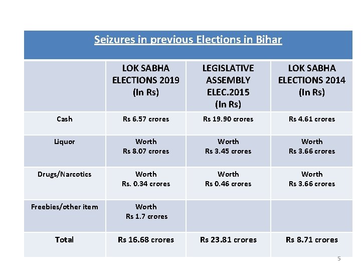Seizures in previous Elections in Bihar LOK SABHA ELECTIONS 2019 (In Rs) LEGISLATIVE ASSEMBLY
