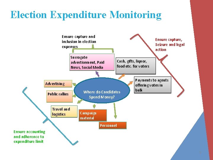 Election Expenditure Monitoring Ensure capture and inclusion in election expenses Ensure capture, Seizure and