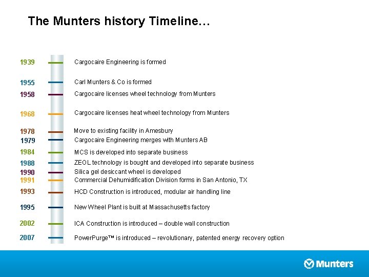 The Munters history Timeline… 1939 Cargocaire Engineering is formed 1955 Carl Munters & Co