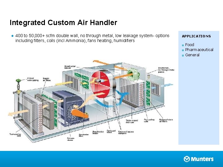 Integrated Custom Air Handler ● 400 to 50, 000+ scfm double wall, no through