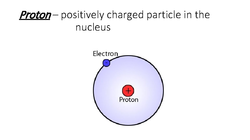 Proton – positively charged particle in the nucleus 