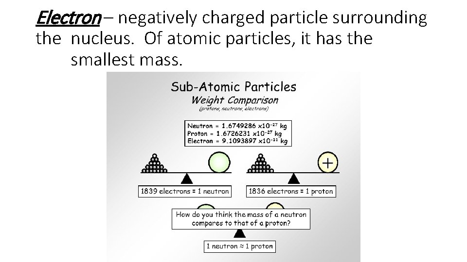 Electron – negatively charged particle surrounding the nucleus. Of atomic particles, it has the