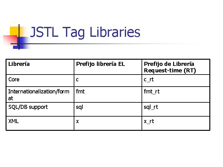 JSTL Tag Libraries Librería Prefijo librería EL Prefijo de Librería Request-time (RT) Core c