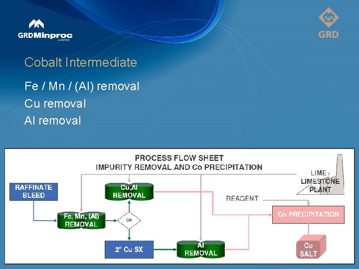 Cobalt Intermediate Fe / Mn / (Al) removal Cu removal Al removal 