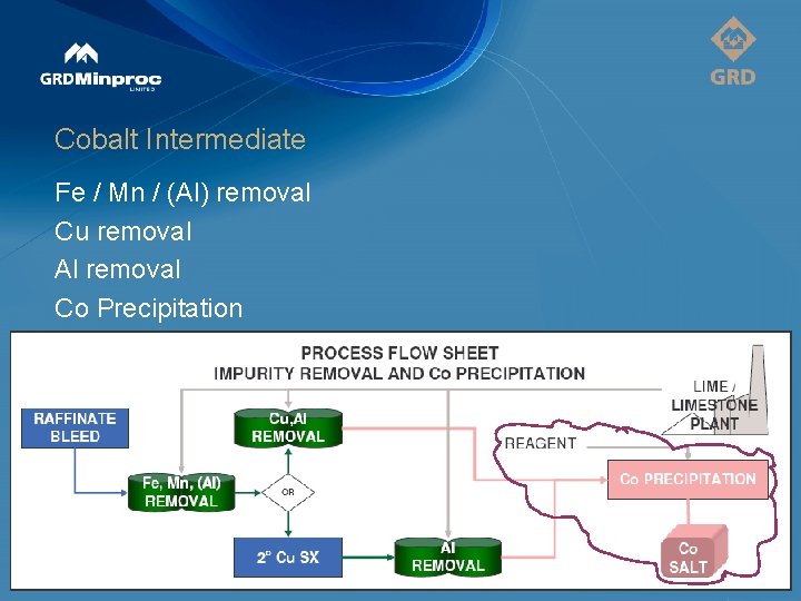 Cobalt Intermediate Fe / Mn / (Al) removal Cu removal Al removal Co Precipitation