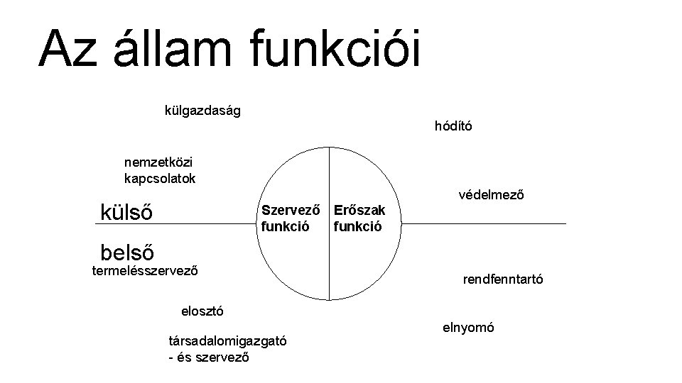 Az állam funkciói külgazdaság hódító nemzetközi kapcsolatok védelmező külső Szervező funkció Erőszak funkció belső