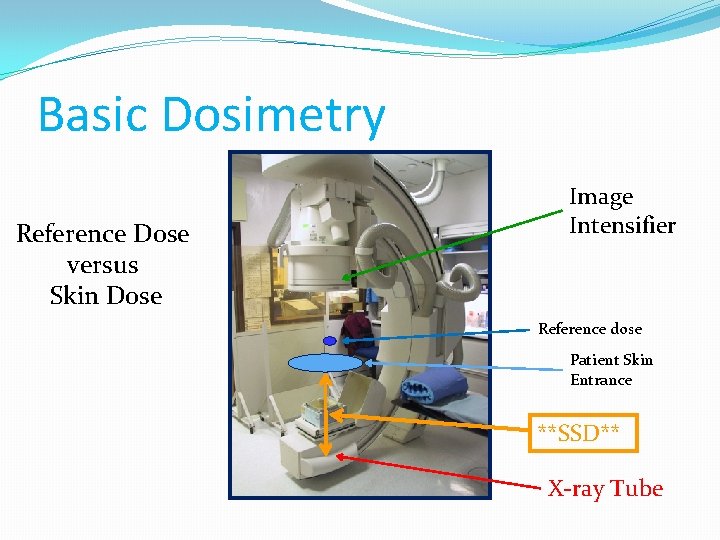 Basic Dosimetry Reference Dose versus Skin Dose Image Intensifier Reference dose Patient Skin Entrance