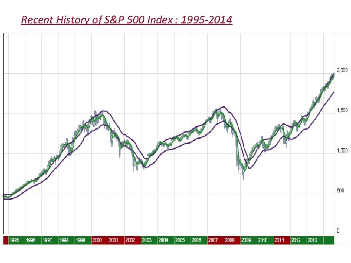 Recent History of S&P 500 Index : 1995 -2014 