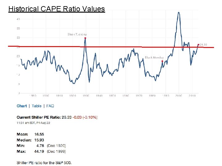 Historical CAPE Ratio-Values Presentation Template 1 12 