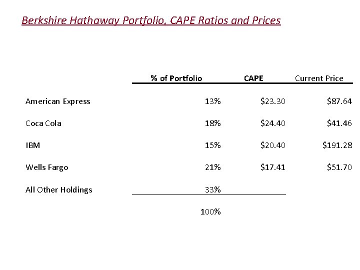 Berkshire Hathaway Portfolio, CAPE Ratios and Prices % of Portfolio CAPE Current Price American