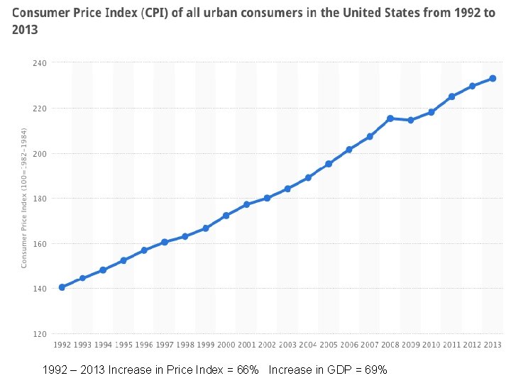 1992 – 2013 Increase in Price Index = 66% Increase in GDP = 69%