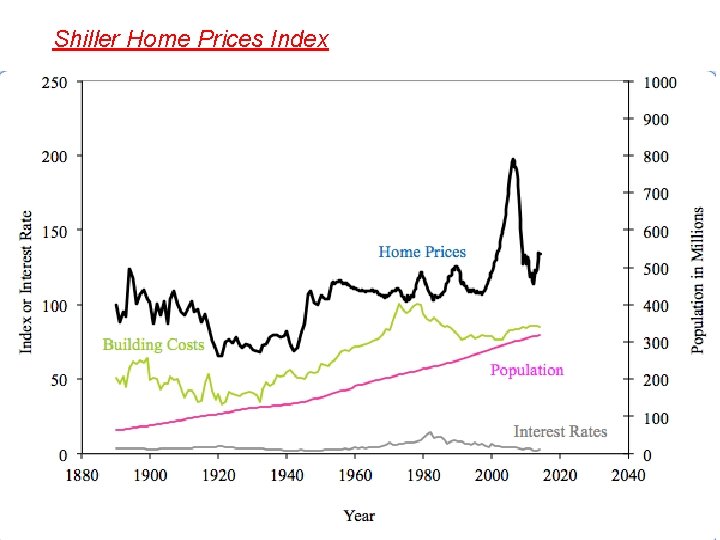 Shiller Home Prices Index 
