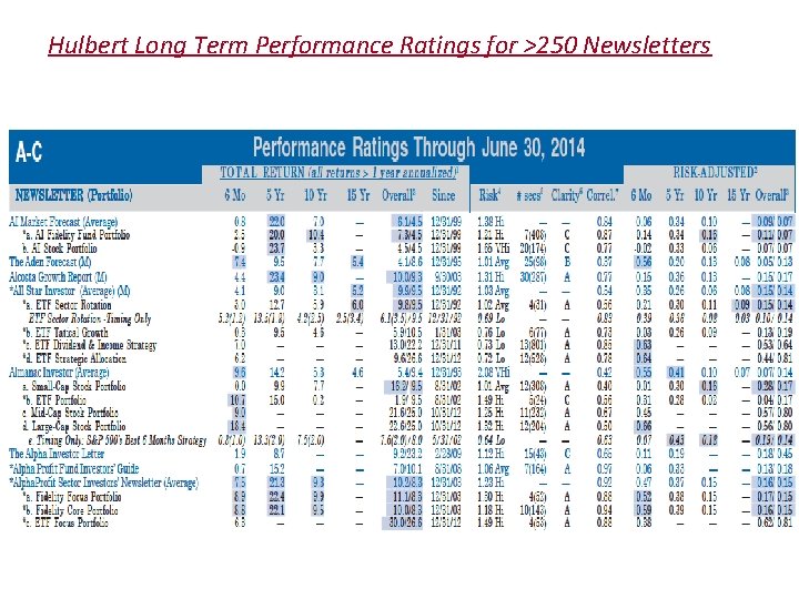Hulbert Long Term Performance Ratings for >250 Newsletters 