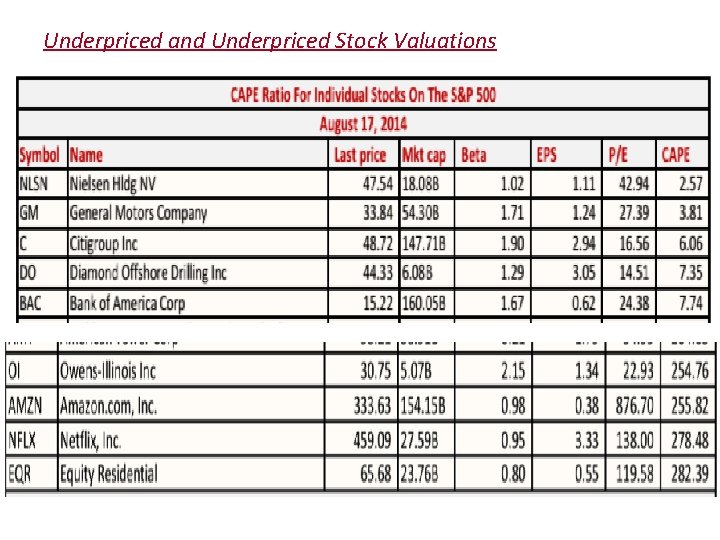 Underpriced and Underpriced Stock Valuations 