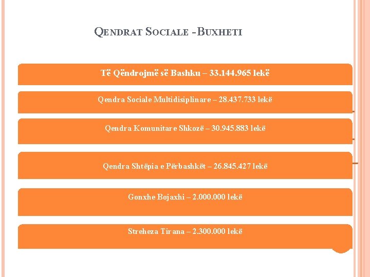 QENDRAT SOCIALE - BUXHETI Të Qëndrojmë së Bashku – 33. 144. 965 lekë Qendra