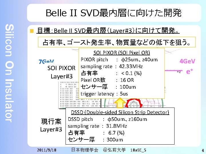 Belle II SVD最内層に向けた開発 Silicon On Insulator 目標：Belle II SVD最内層（Layer#3）に向けて開発。 占有率、ゴースト発生率、物質量などの低下を狙う。 7 Ge. V -