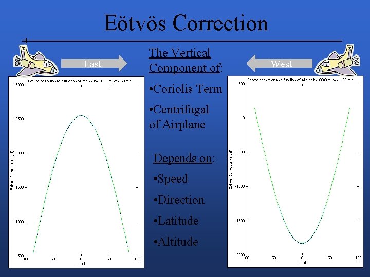Eötvös Correction East The Vertical Component of: • Coriolis Term • Centrifugal of Airplane