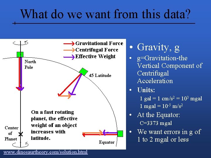 What do we want from this data? • Gravity, g • g=Gravitation-the Vertical Component
