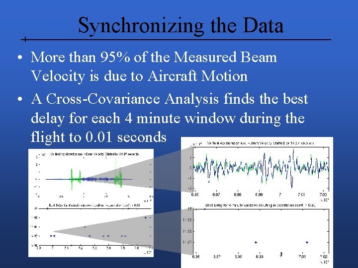 Synchronizing the Data • More than 95% of the Measured Beam Velocity is due