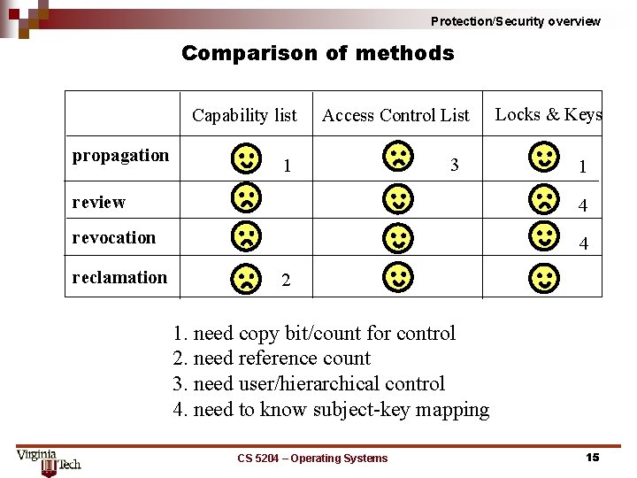 Protection/Security overview Comparison of methods Capability list propagation Access Control List 1 3 Locks