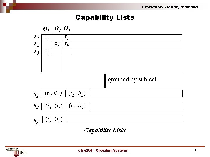 Protection/Security overview Capability Lists s 1 s 2 s 3 O 1 O 2