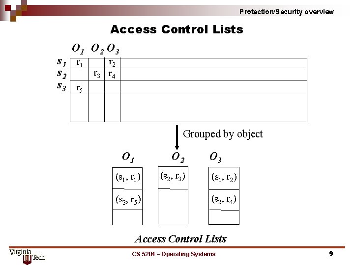 Protection/Security overview Access Control Lists O 1 O 2 O 3 r 2 s
