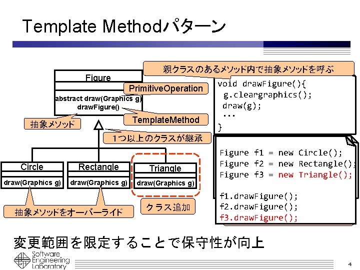 Template Methodパターン 親クラスのあるメソッド内で抽象メソッドを呼ぶ Figure Primitive. Operation abstract draw(Graphics g) draw. Figure() ・・・・・・ Template. Method