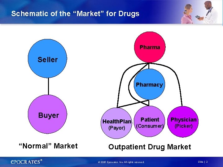 Schematic of the “Market” for Drugs Pharma Seller Pharmacy Buyer Health. Plan (Payor) “Normal”