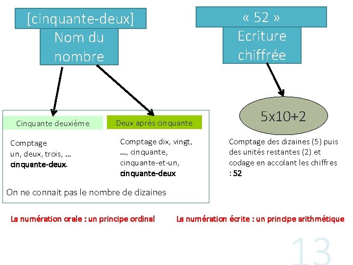  « 52 » Ecriture chiffrée [cinquante-deux] Nom du nombre Cinquante deuxième Comptage un,