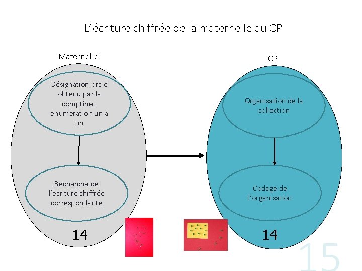 L’écriture chiffrée de la maternelle au CP Maternelle CP Désignation orale obtenu par la