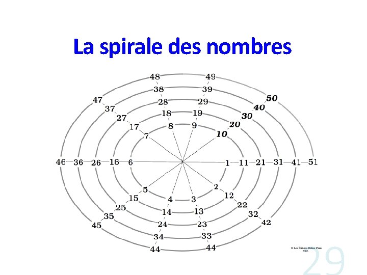 La spirale des nombres 